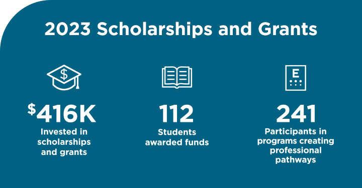 Text on a dark blue-green background that says, "2023 Scholarships and Grants: $461K invested in scholarships and grants, 112 students awarded funds, 241 participants in programs creating professional pathways."