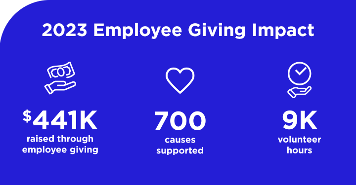 Text on a dark blue background that says, "2023 Employee Giving Impact: $441K Raised through Employee Giving, 700 causes supported, 9K volunteer hours."