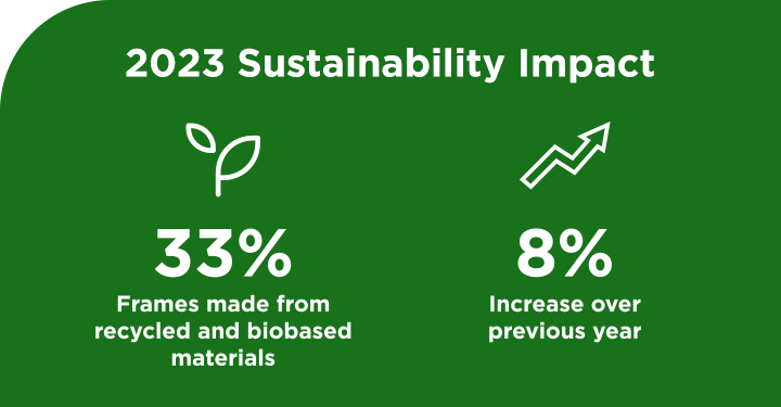 Text on a green background that says, "2023 Sustainability Impact: 33% frames made from recycled and biobased materials, 8% increase over previous year."
