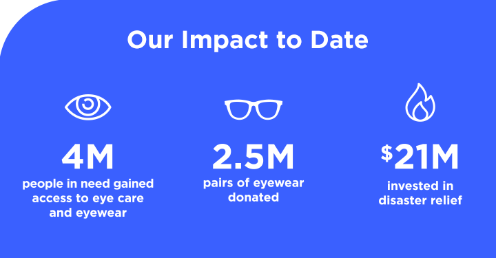 Text on a light blue background that says, "Our Impact To Date: 4M people in need gained access to eye care and eyewear, 2.5M pairs of eyewear donated, $21M invested in disaster relief."